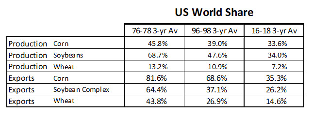 US World Share